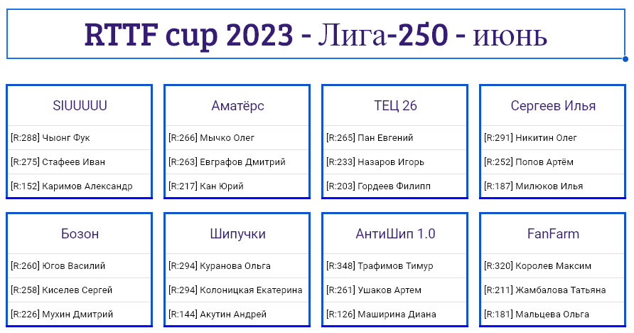 результаты турнира Лига - 250! 4-й тур Кубка RTTF 2023